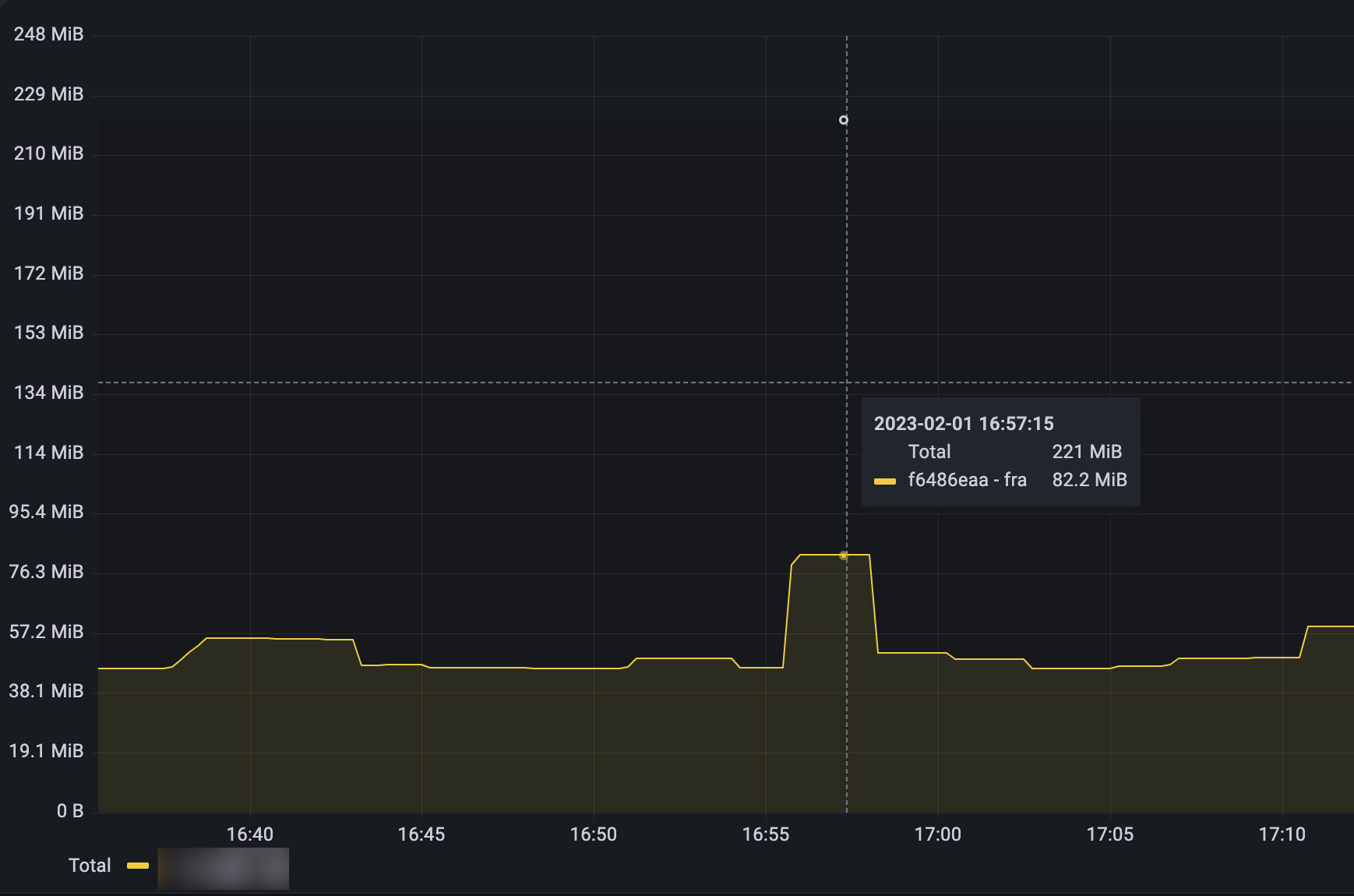 Graph of Miniflux's low resource consumption from Fly Grafana